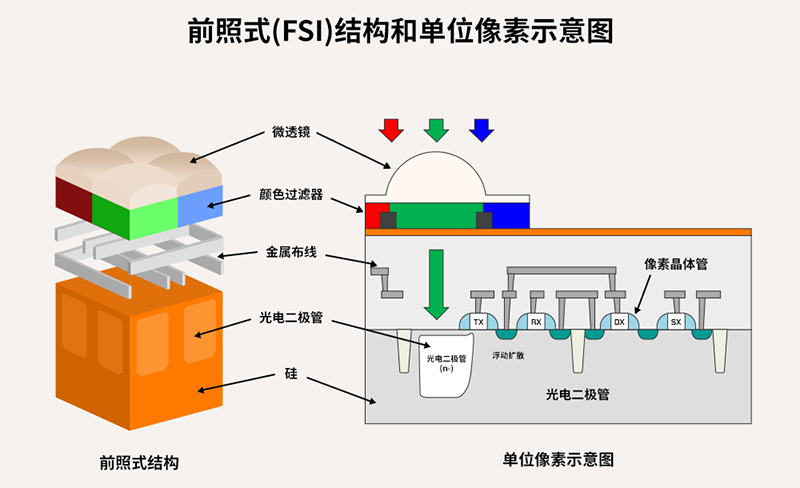 图1. 前照式(FSI)结构和单位像素示意图.jpg