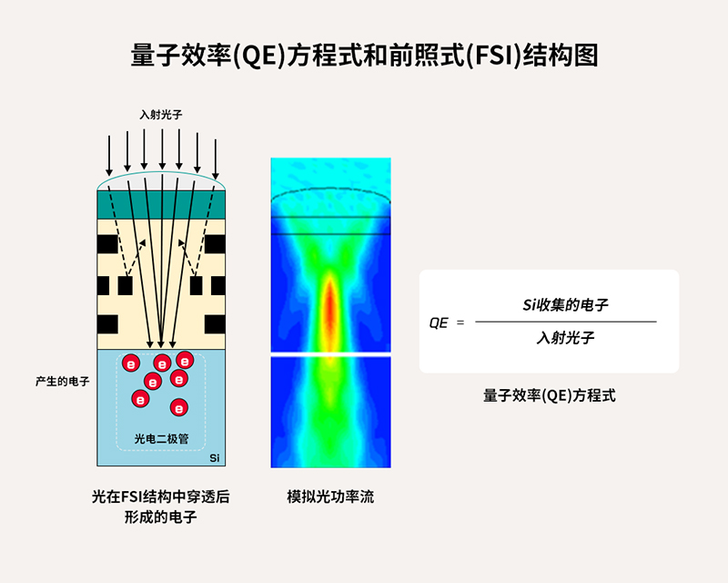 图2. 量子效率(QE)方程式和前照式(FSI)结构图.jpg