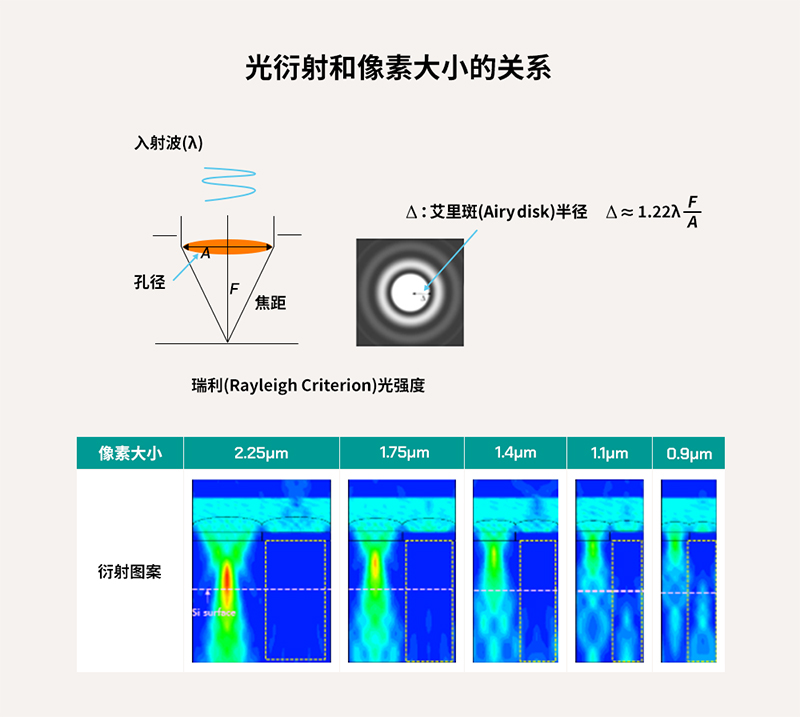 图3. 光衍射和像素大小的关系.jpg