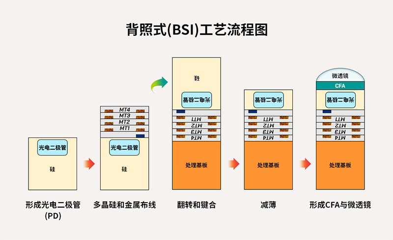 图4. 背照式(BSI)工艺流程图.jpg