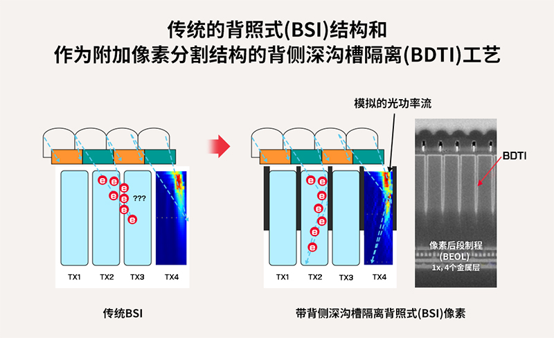 图6. 传统的背照式(BSI)结构和作为附加像素分割结构的背侧深沟槽隔离(BDTI)工艺.jpg