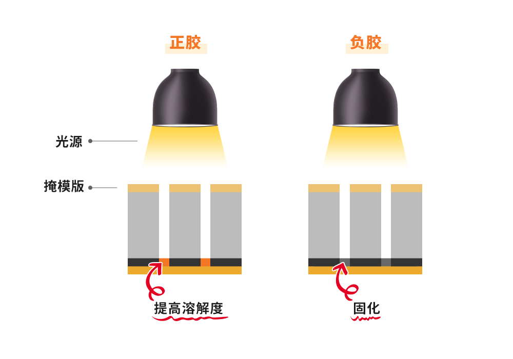 图5：正性光刻胶（正胶）与负性光刻胶（负胶）.png