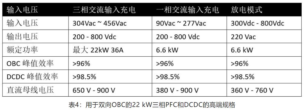 表4：用于双向OBC的22 kW三相PFC和DCDC的高端规格.JPG