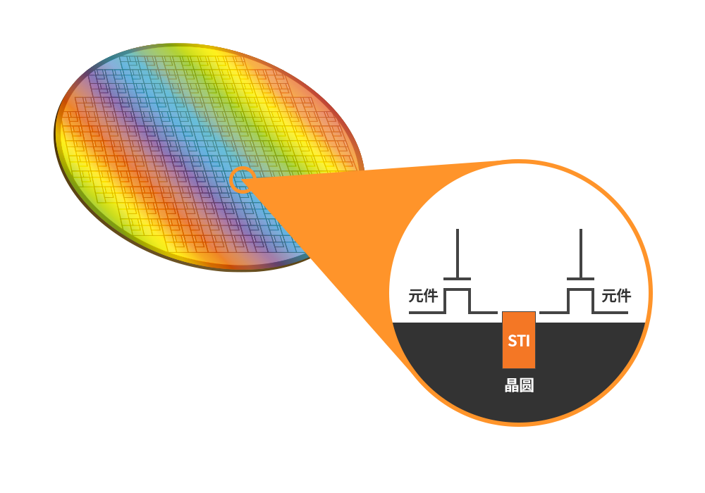 图2：STI在相邻元件之间形成陡峭沟渠，防止漏电.png