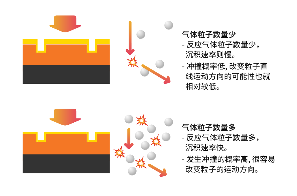 图7：压强对沉积工艺的影响.png