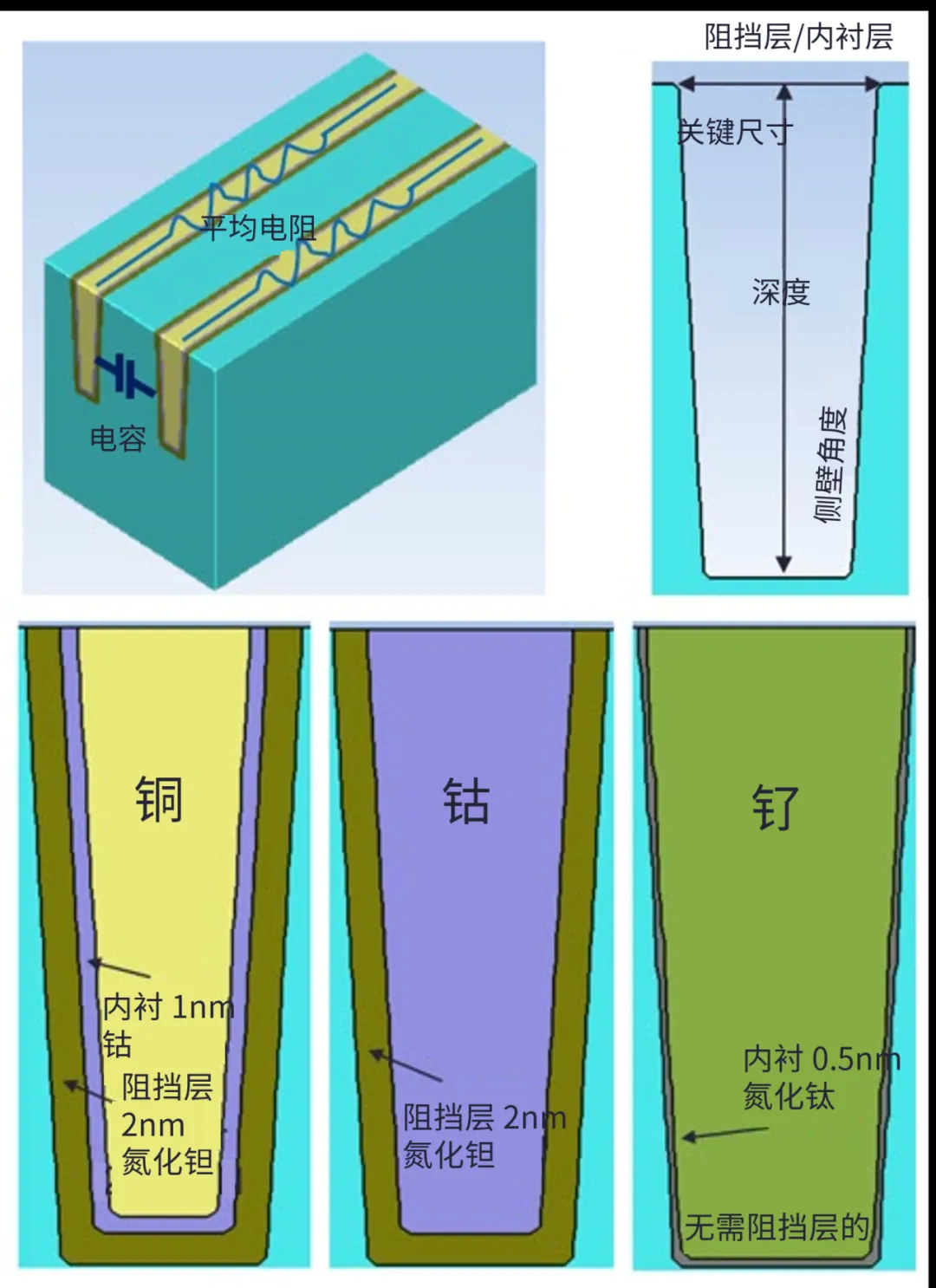 不同金属和阻挡层材料的三种情况.png