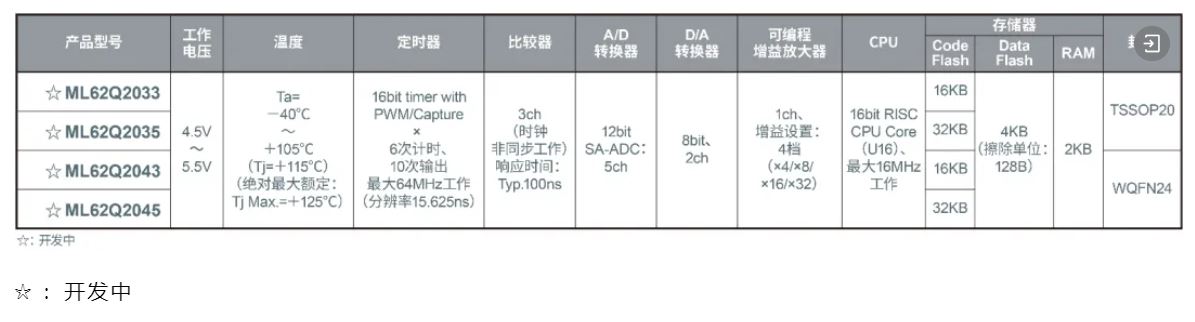 LogiCoA™微控制器的暂定规格.JPG