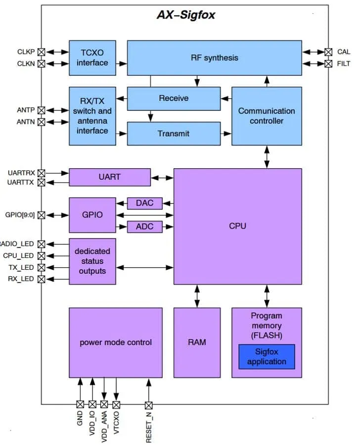 图2：安森美AX-SigFox收发器IC.png