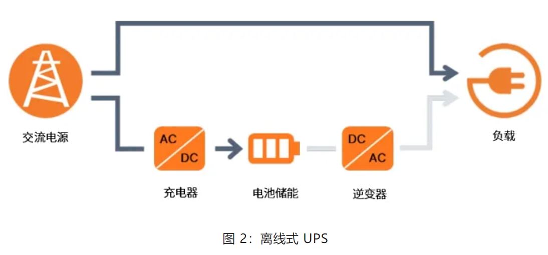 图 2：离线式 UPS.JPG