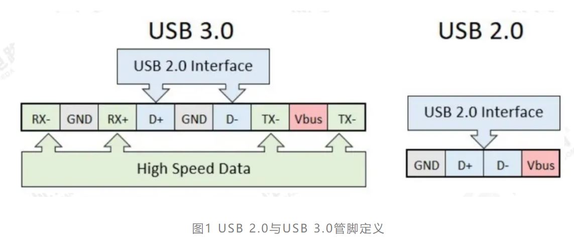 图1 USB 2.0与USB 3.0管脚定义.JPG