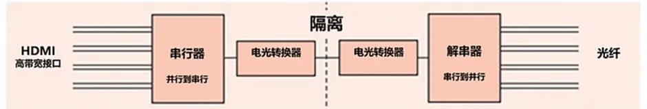 图 1 HDMI信号到光纤.png