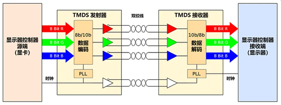 图 5 HDMI视频数据四个TMDS通道传输.png