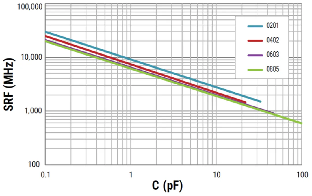 不同外壳尺寸下高频电容器的自谐振频率变化趋势.png