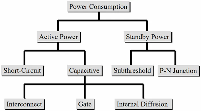 VLSI 电能耗散和损耗的来源.png