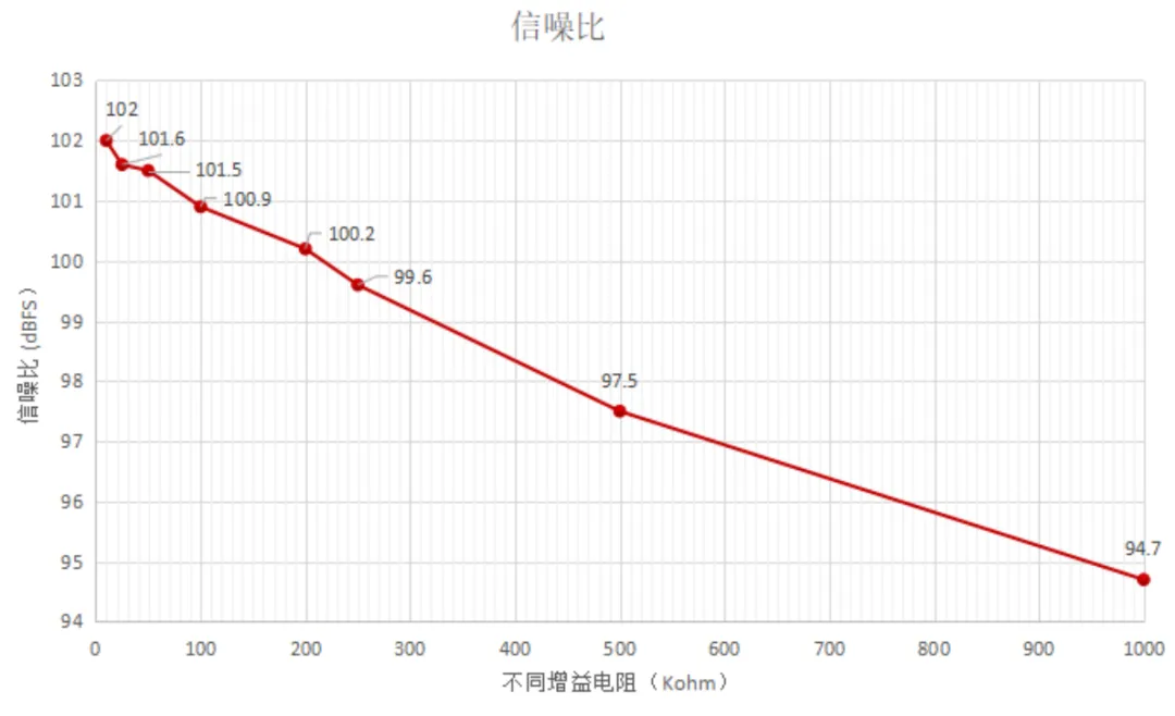 CS1262 SNR VS 增益电阻.png