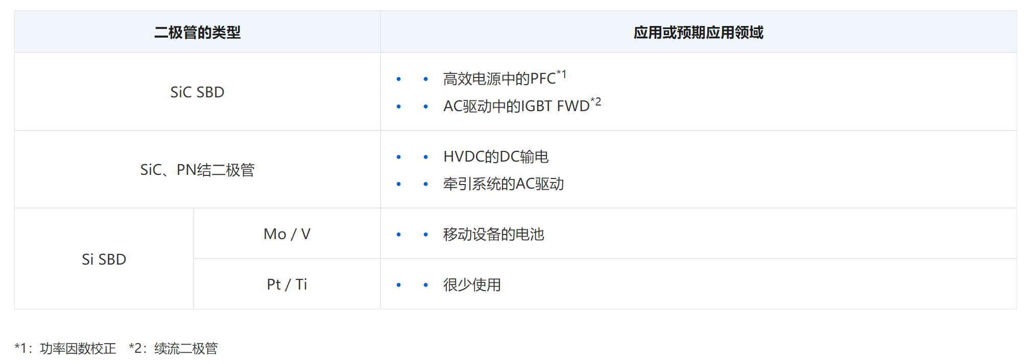 二极管特性应用