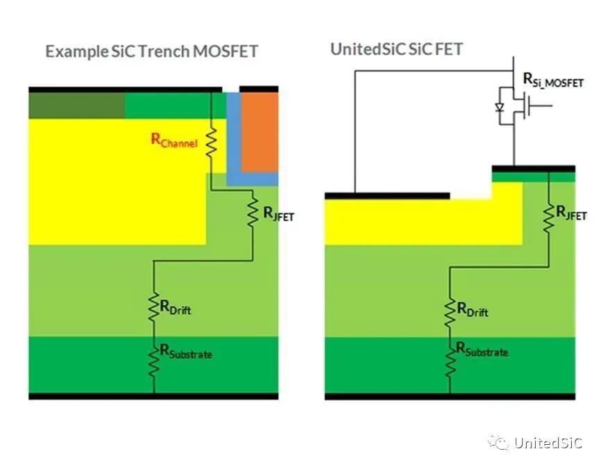 典型的SiC MOSFET沟槽结构和没有大损耗SiC MOS反型沟道的UnitedSiC FET