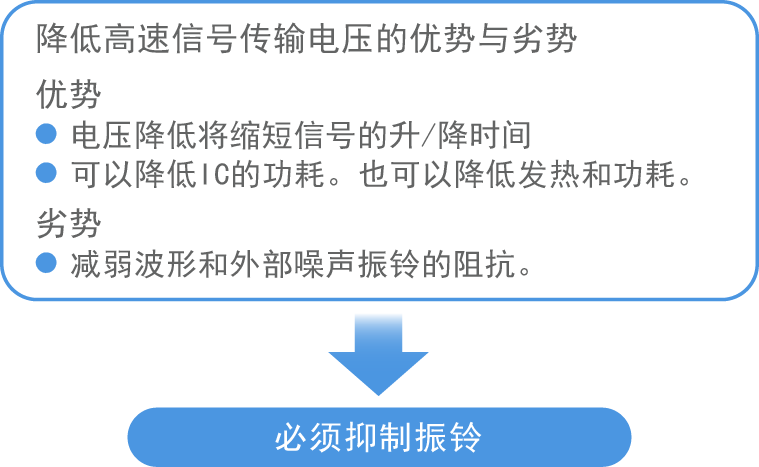 图1：降低高速信号传输电压的优势与劣势