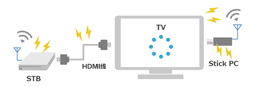 在家庭环境下进行HDMI通信时的问题