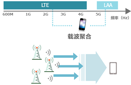 LAA通信案例