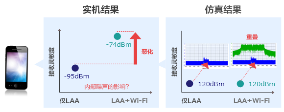 LAA通信案例