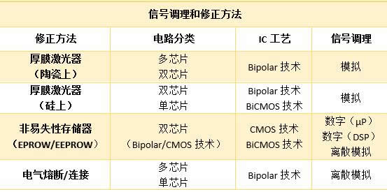 表1：压阻式压力传感器的信号调理和修正方法