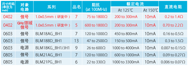 表1.对应焊接贴装的保证150℃片状铁氧体磁珠总结