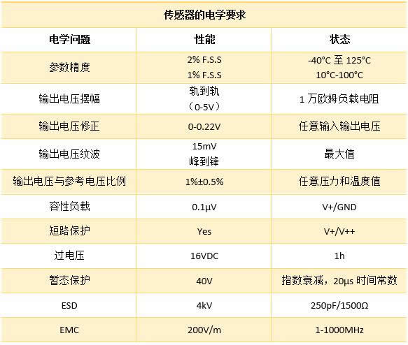 表2：传感器的电学要求