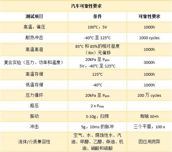 表3：汽车可靠性要求