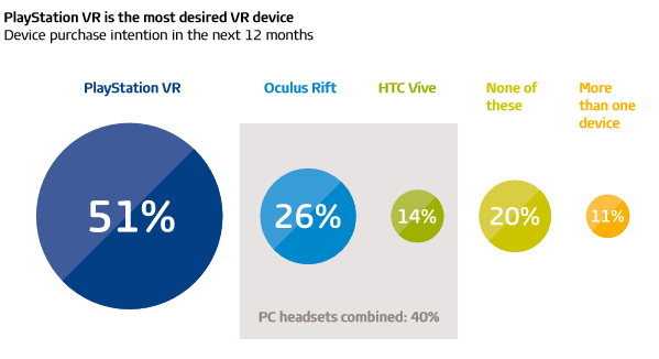 未来一年中消费者有意购买的VR设备各品牌占比
