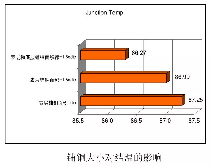 根据上图，可以看出，覆铜面积越大，结温越低。